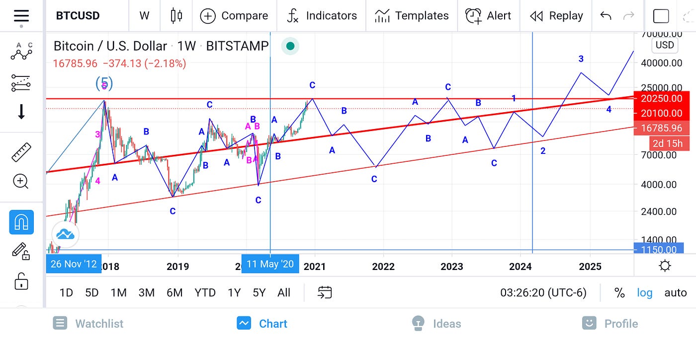 Bitcoin Price Technical Analysis. I have to admit beforehand. | by Dany Eid  | Medium