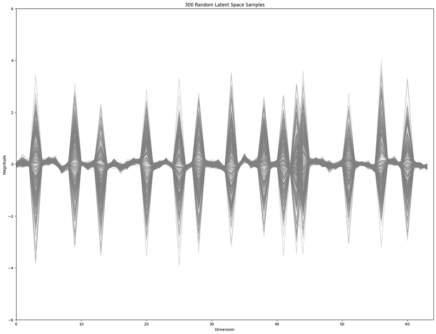 Example of 300 random latent space vectors