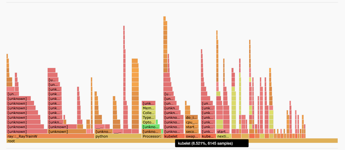 Figure 7: Profile of the CPU just before ENA resets. Notice the high kubelet utilization.