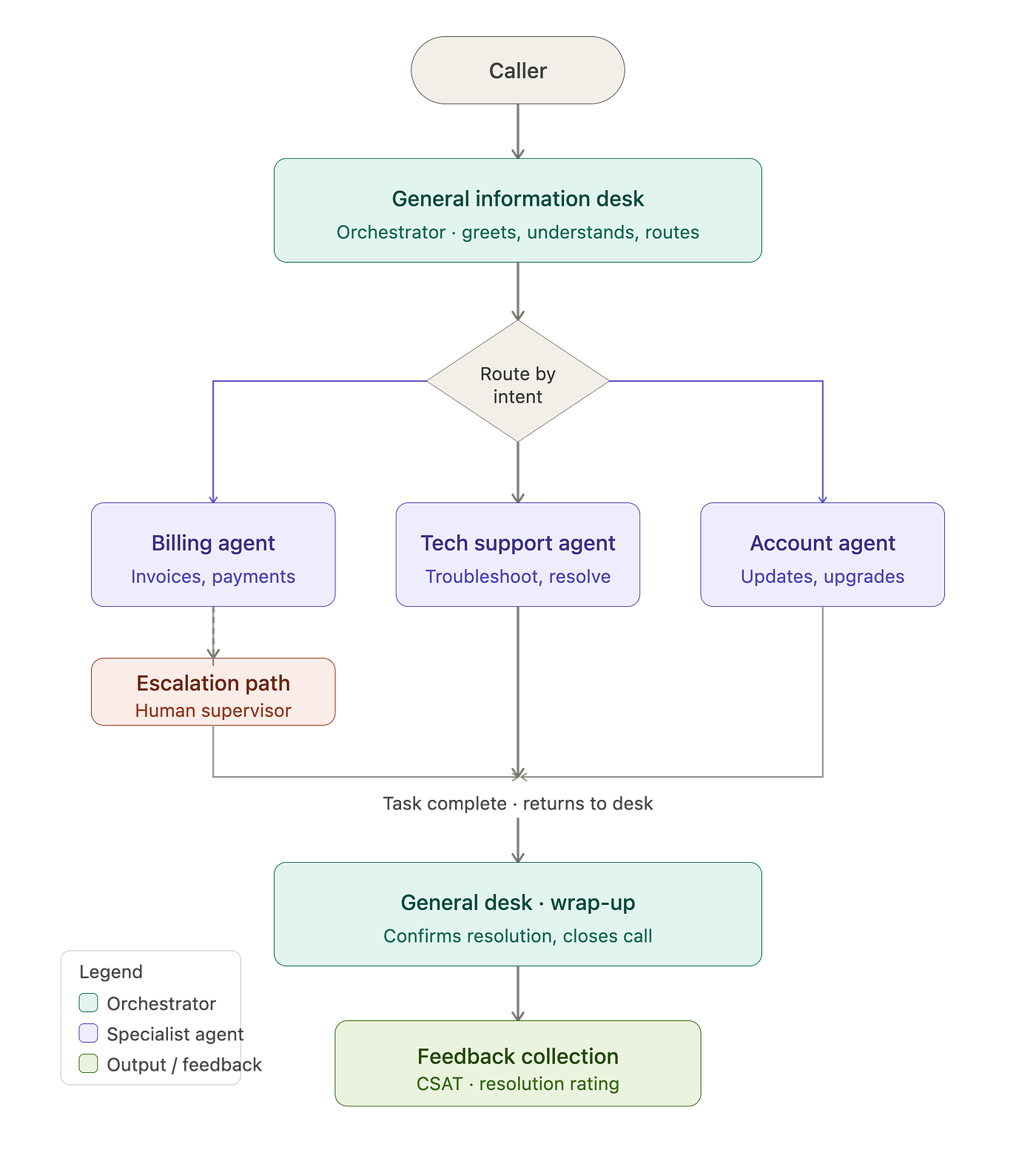 Depicting a typical call center flow