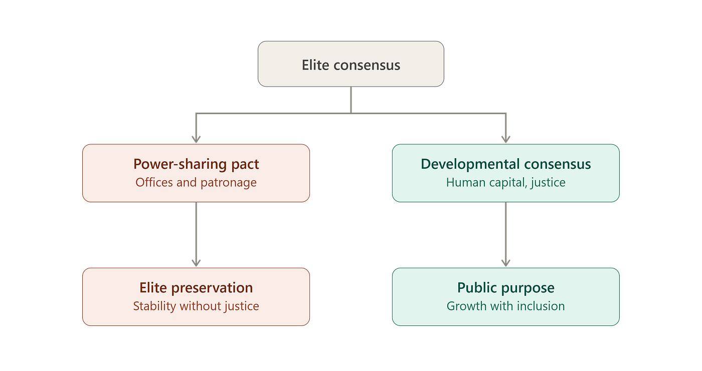 Is “Elite Consensus” the Practical Solution to Nigeria’s Development Challenges?