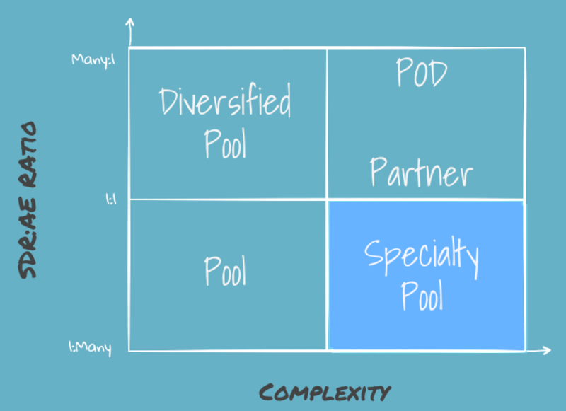 How to Make the SDR/AE Model Work for You - EBQ