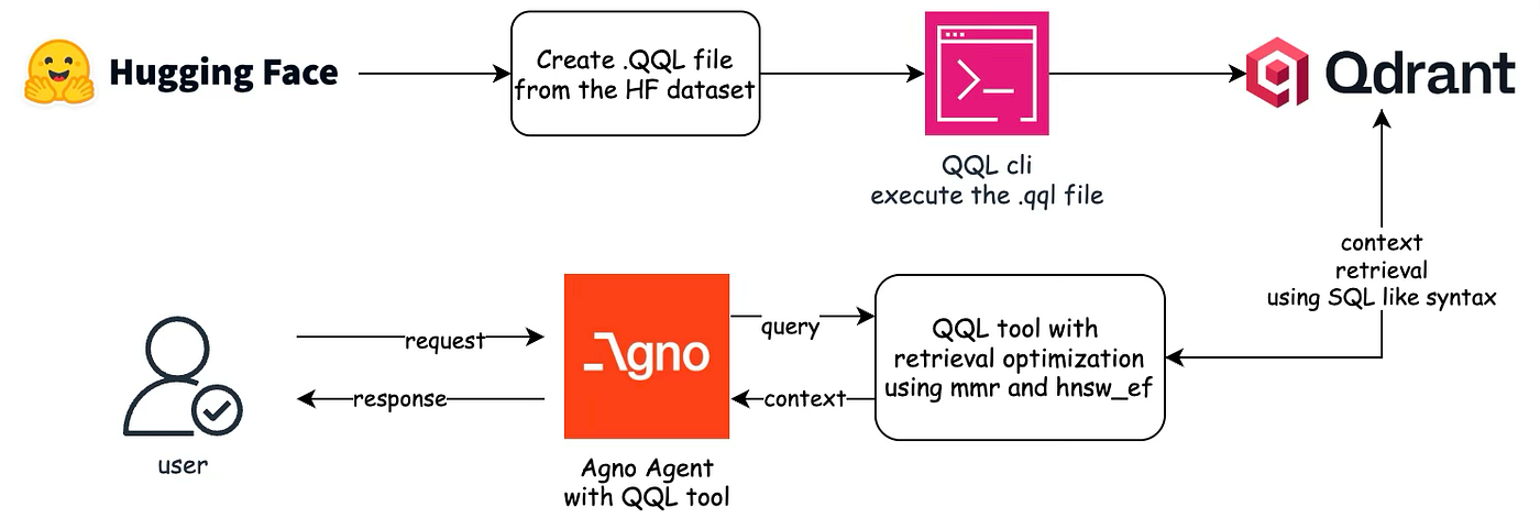 Building an Agentic Healthcare Retrieval System Using QQL and Qdrant