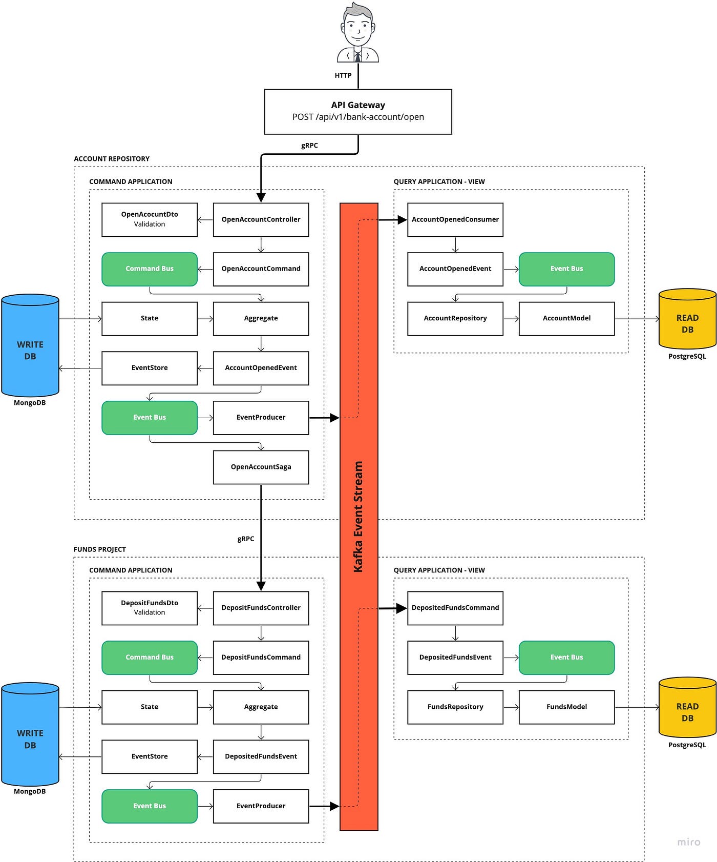 NestJS: Microservices with gRPC, API Gateway, and Authentication — Part 2/2, by Kevin Vogel