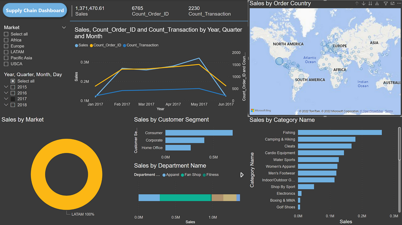 Data Analysis — Visualize a supply chain data using Power BI | by Yannawut  Kimnaruk | Medium