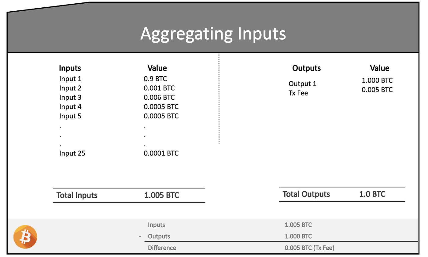 Deconstructing a Bitcoin Transaction | by Rishi Sidhu | Coinmonks | Medium