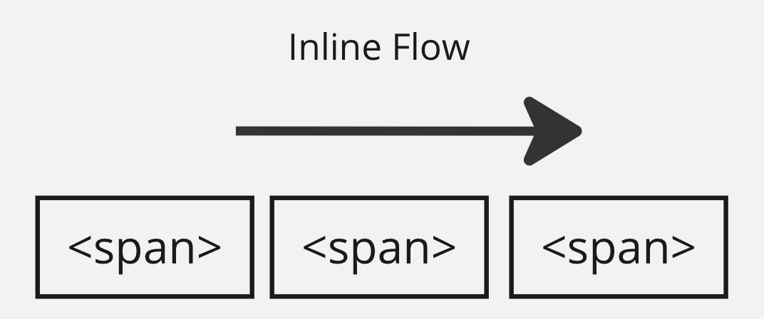 Logical CSS: Padding And Margins In Multi-lingual Web-Apps | by Aditya  Tyagi | JavaScript in Plain English