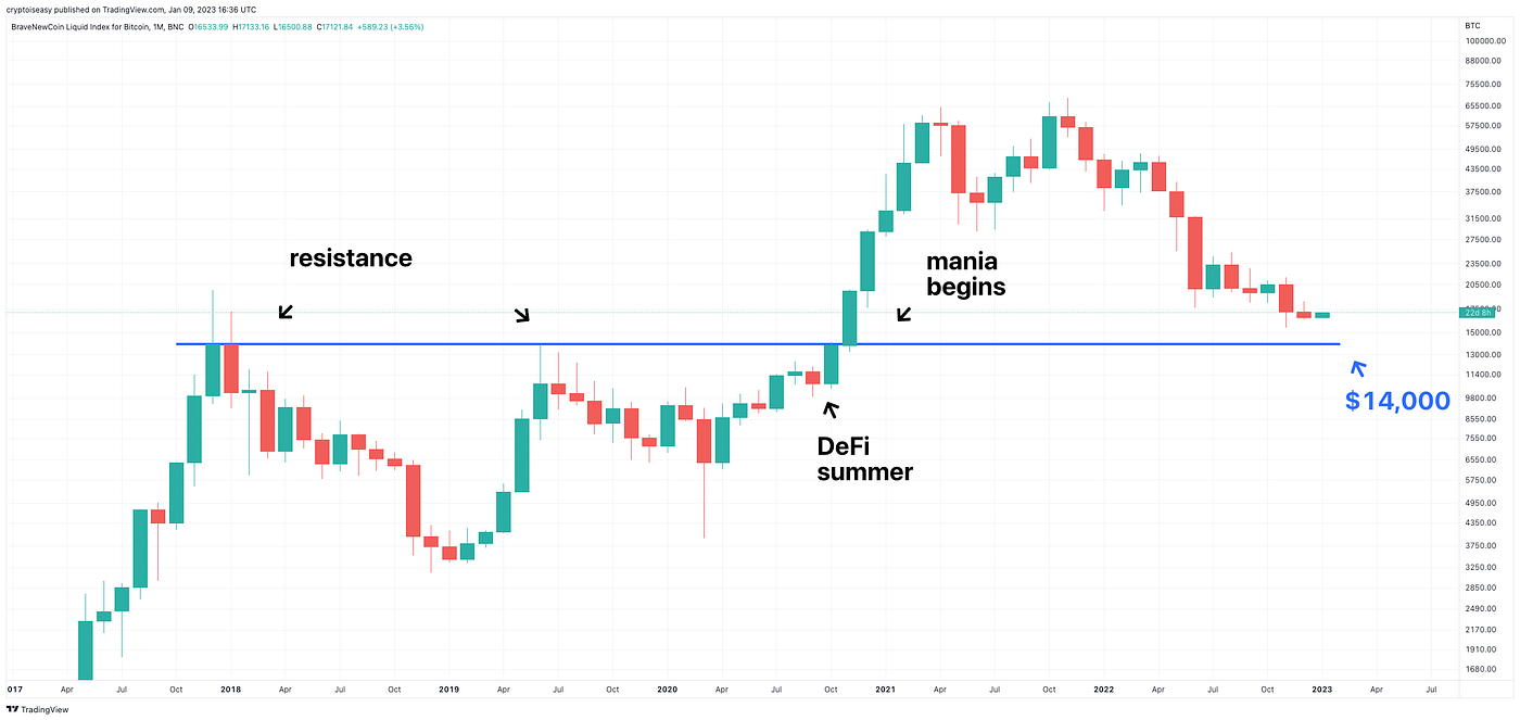 Is $14k Bitcoin the New $100k Bitcoin? | by Mark Helfman |  DataDrivenInvestor