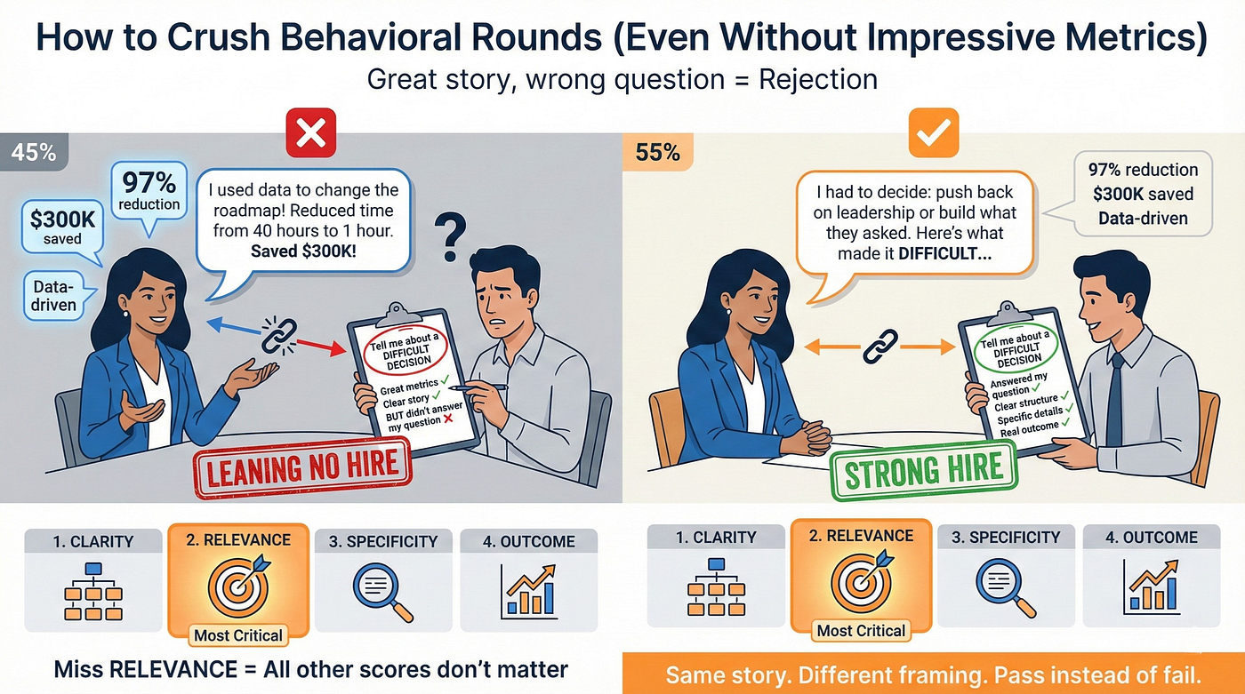 How to Crush Behavioral Rounds (Even Without Impressive Metrics)