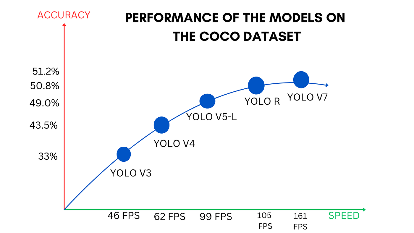 YOLO MODEL: BASICS. ESSENTIAL BASICS | by VIJAY RAGUL | Feb, 2026