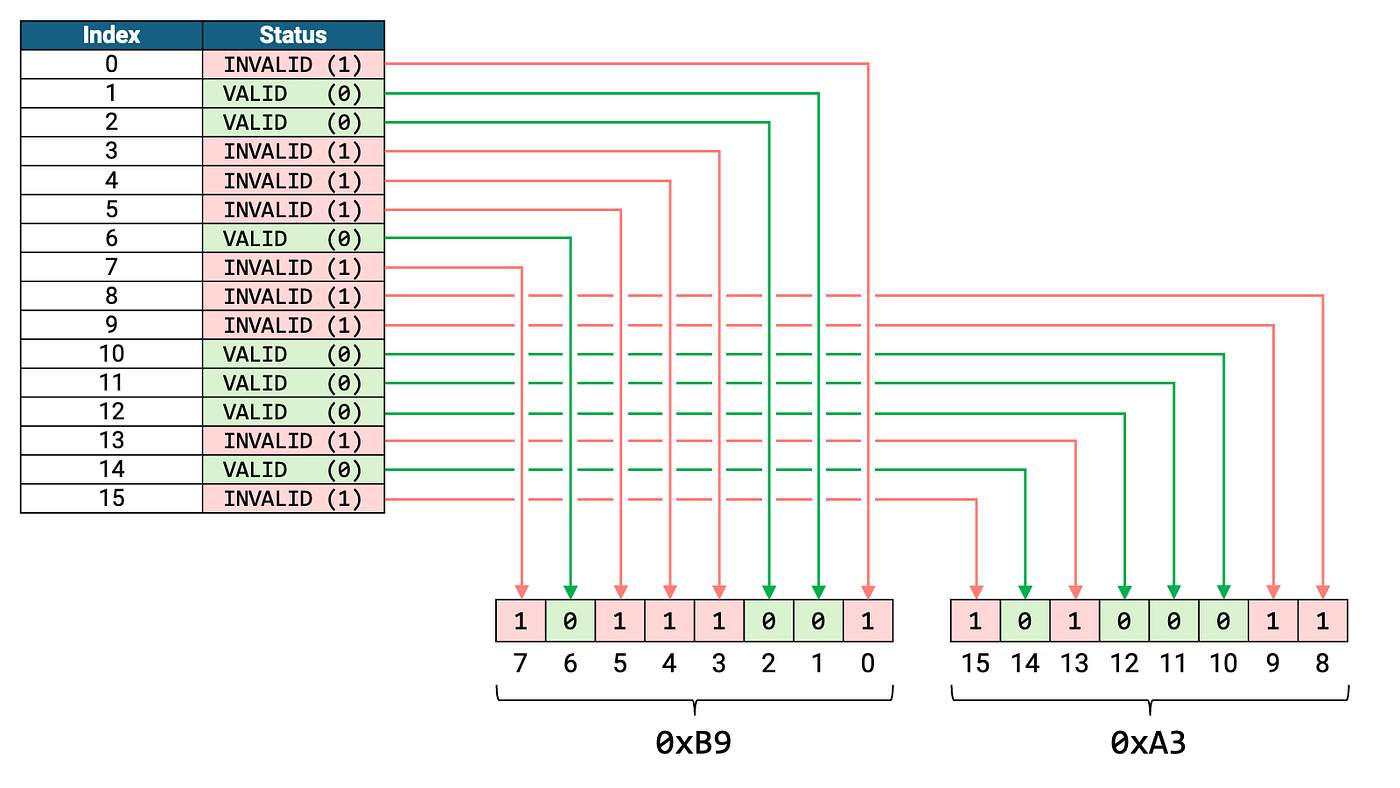 The Structure and Implementation of StatusList in the TSL Specification