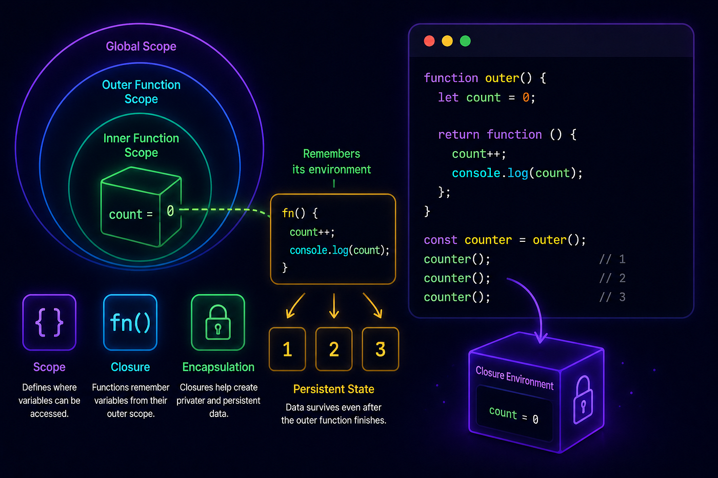 Day 11 — Scope and Closures (How JavaScript Remembers Things)