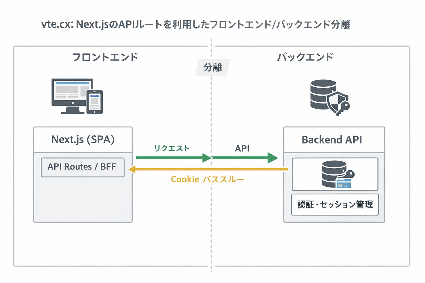 React2Shellを踏まえたNext.js防御設計：BFF分離で被害を閉じ込める