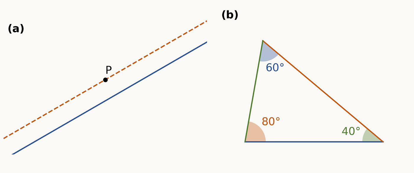 Two basic rules of Euclidean geometry: (a) parallel lines remain separated, and (b) the angles of a triangle add up to 180 degrees.