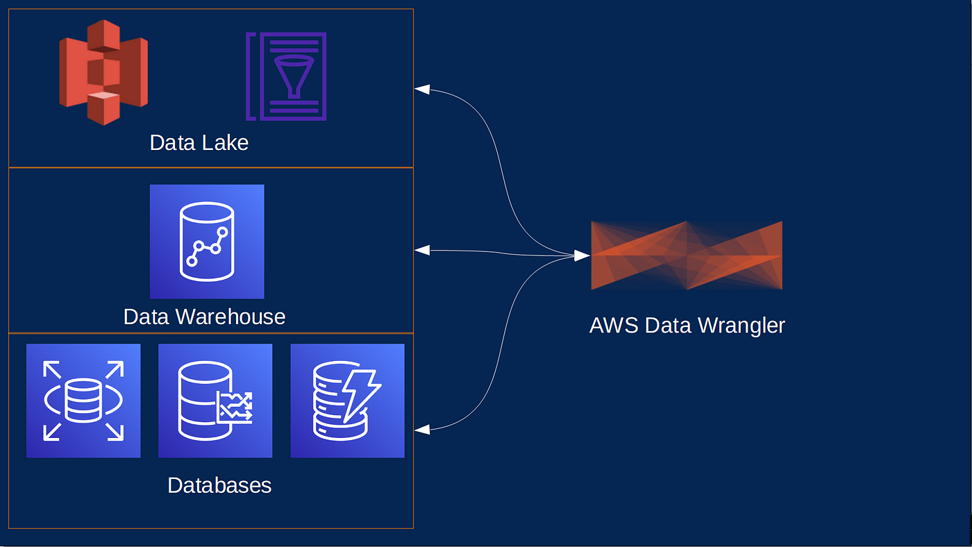 AWS Data Wrangler Overview. Pandas is an extremely popular and… | by  Adriano N | Python in Plain English