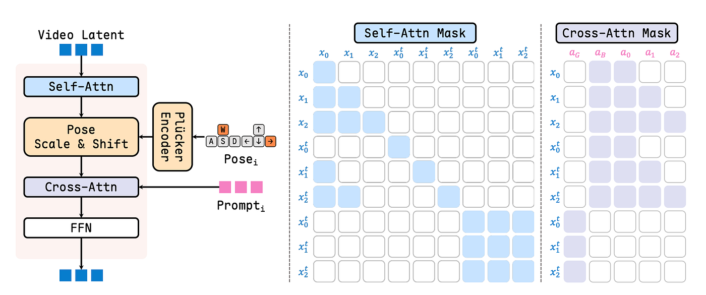 Overview of LingBot-World-Infinity DiT Block and MoBA Attention Mask. The action comprises camera poses and chunk-wise prompts, injected into the DiT block to enable user interaction.