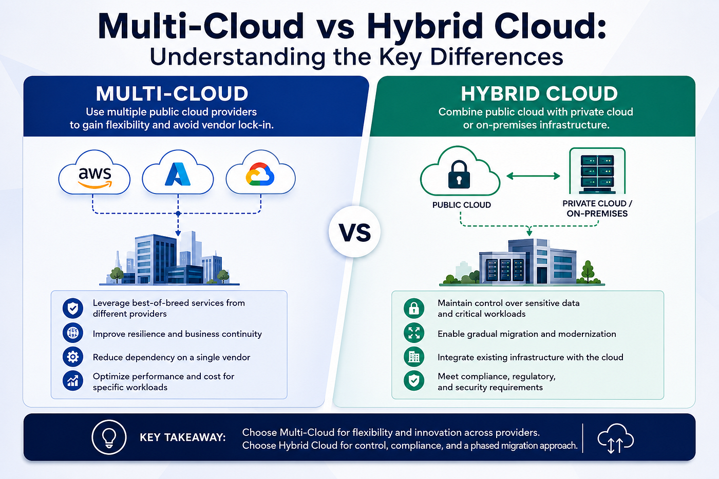 Multi-Cloud vs Hybrid Cloud: How to Choose the Right Architecture for Your Business?