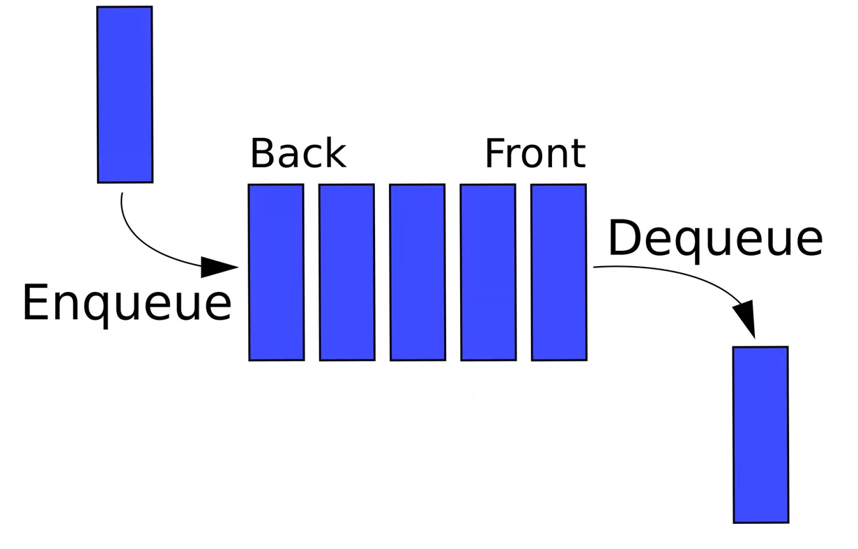 Queue & Deque Overview and Its Implementation in Python | by Manikanth |  Analytics Vidhya | Medium