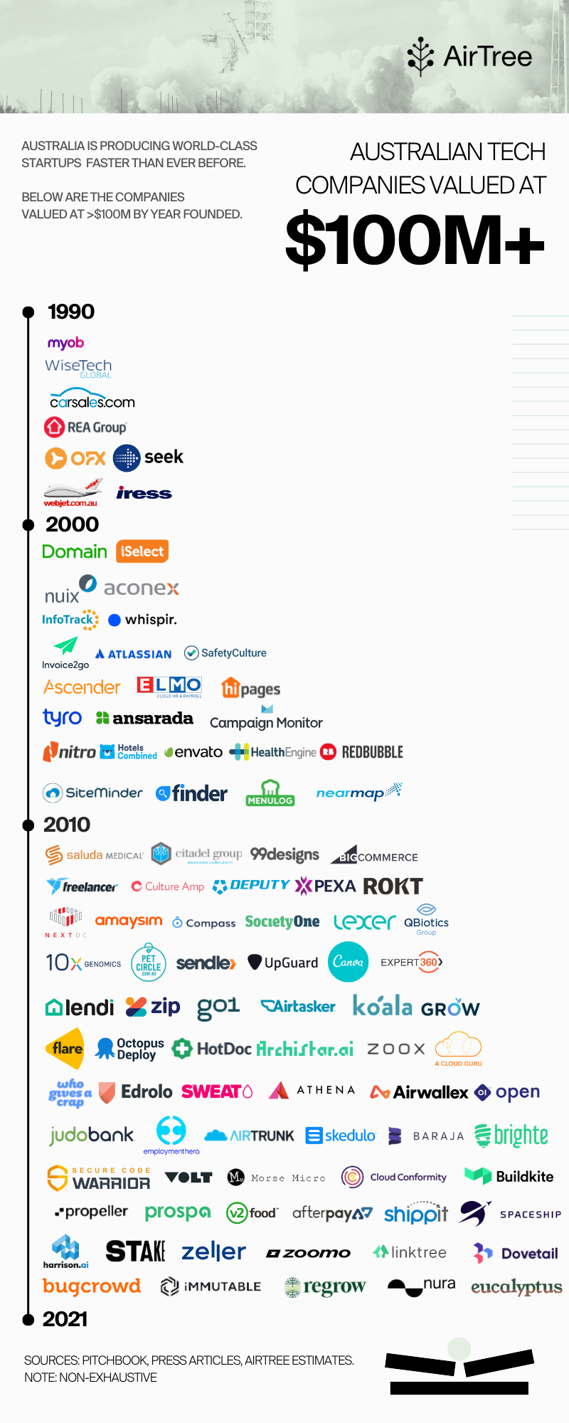 Australian tech companies valued at $100M+ | by AirTree | AirTree ...