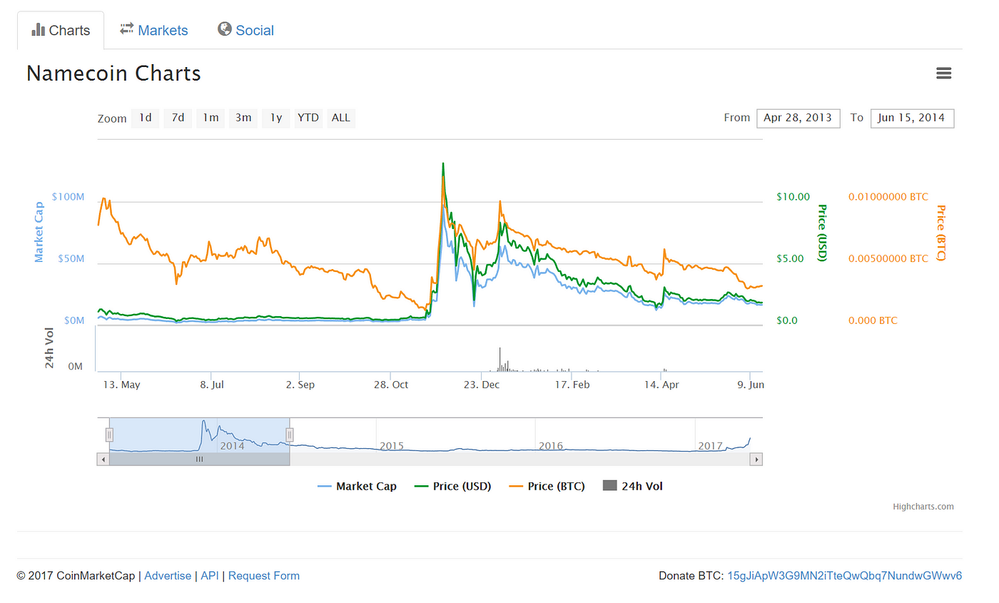 Why The Bitcoin Dominance Index Is Deceiving | by Jimmy Song | Medium