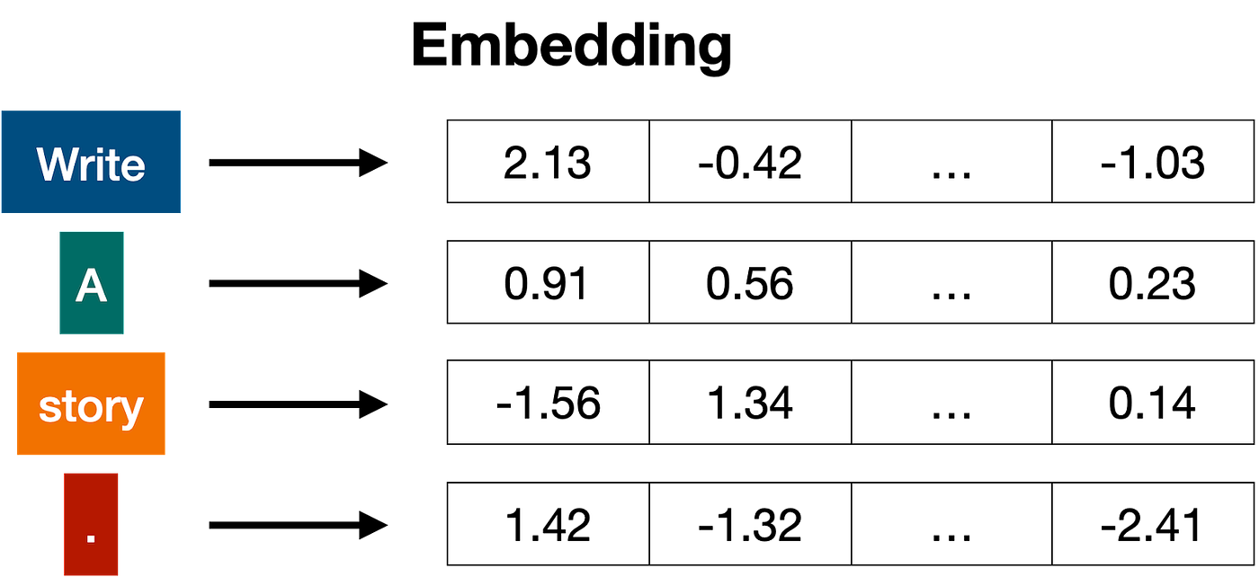In general embeddings send every word (token) to a long list of numbers.