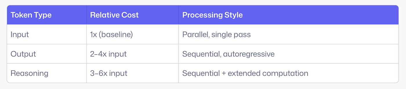 Table comparing input, output, and reasoning tokens in AI models, showing higher relative cost and sequential processing for output and reasoning tokens.