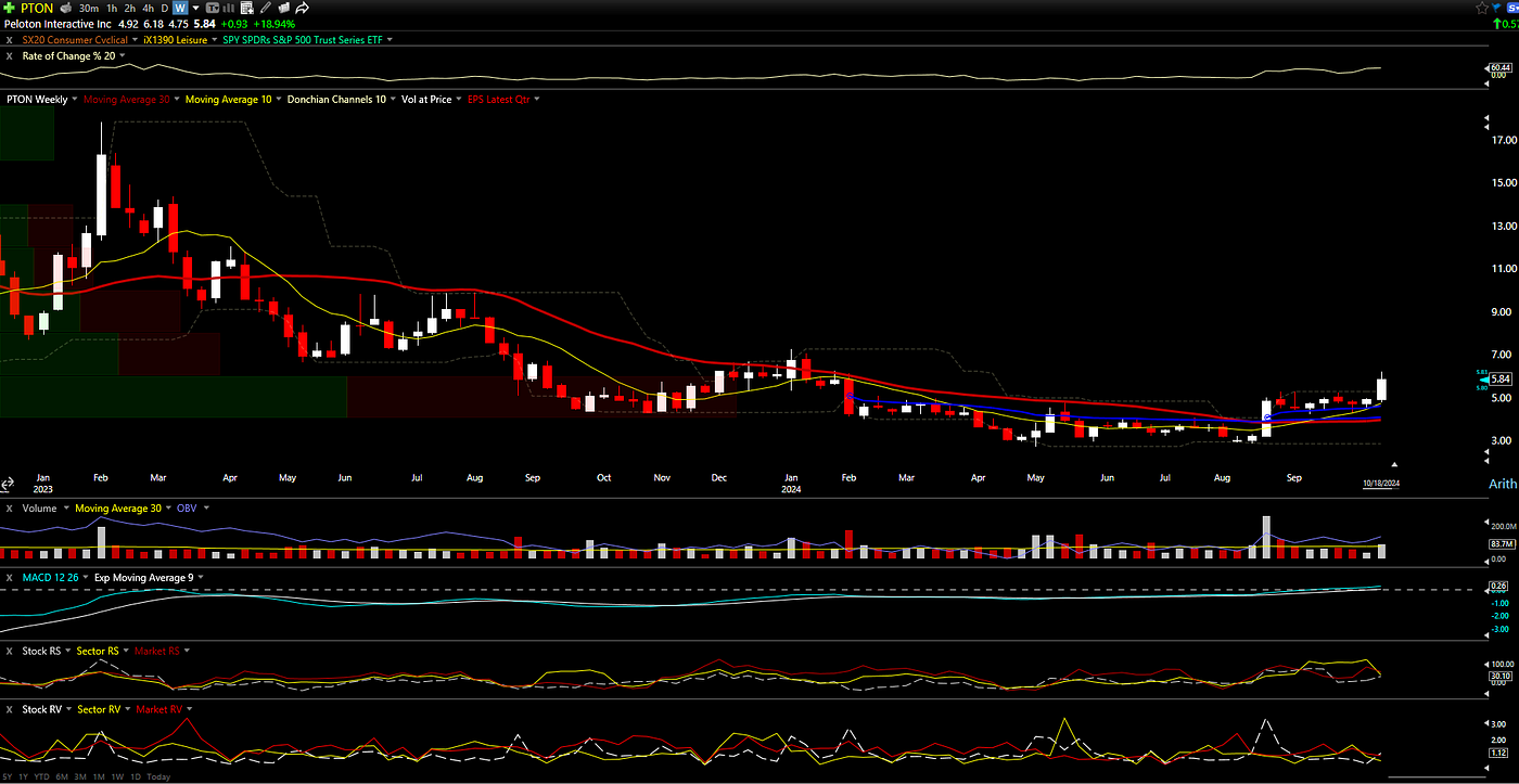 PTON breaks above short and long term moving averages