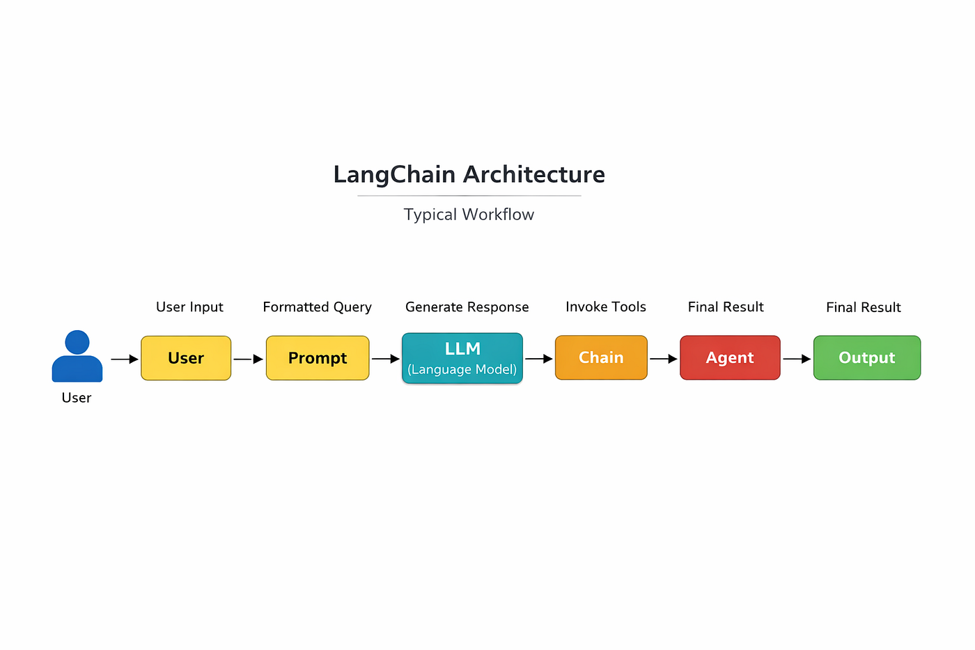 Designing Real-World LLM Applications with LangChain
