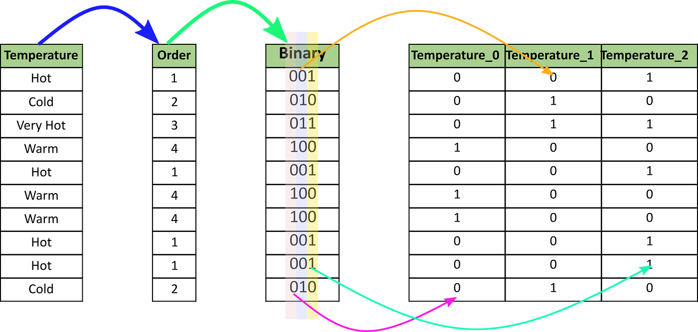 All about Categorical Variable Encoding | by Baijayanta Roy | Towards Data  Science