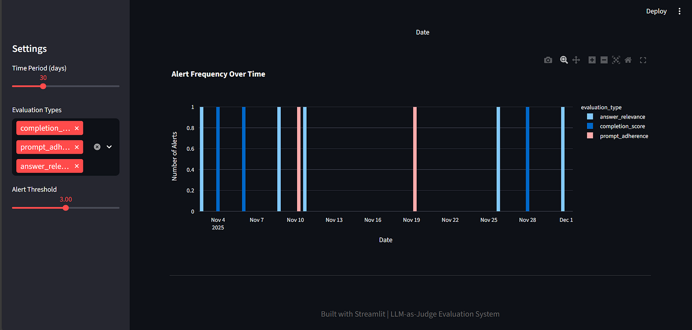 Created using sample data
