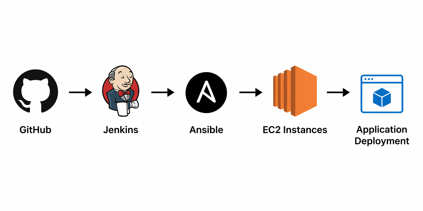 End-to-End CI/CD Pipeline using Jenkins and Ansible