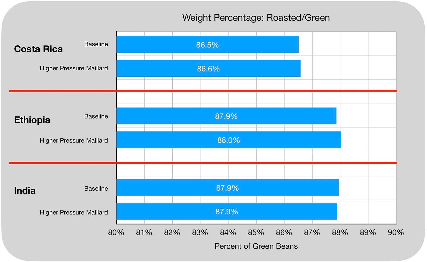 Higher Positive Pressure for Maillard Reaction in Coffee Roasting