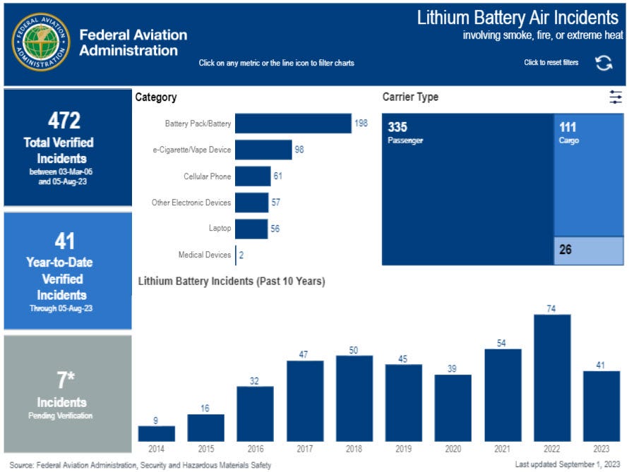 Lithium Batteries: A Hot Topic. Learn about the risks, the data, and… | by  Federal Aviation Administration | Cleared for Takeoff | Medium