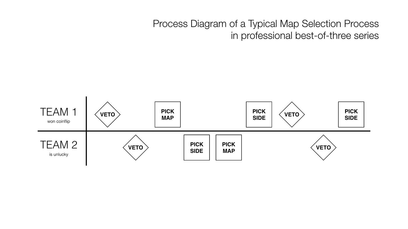 Vetoing for Victory: Navigating the CS:GO Map Selection Maze