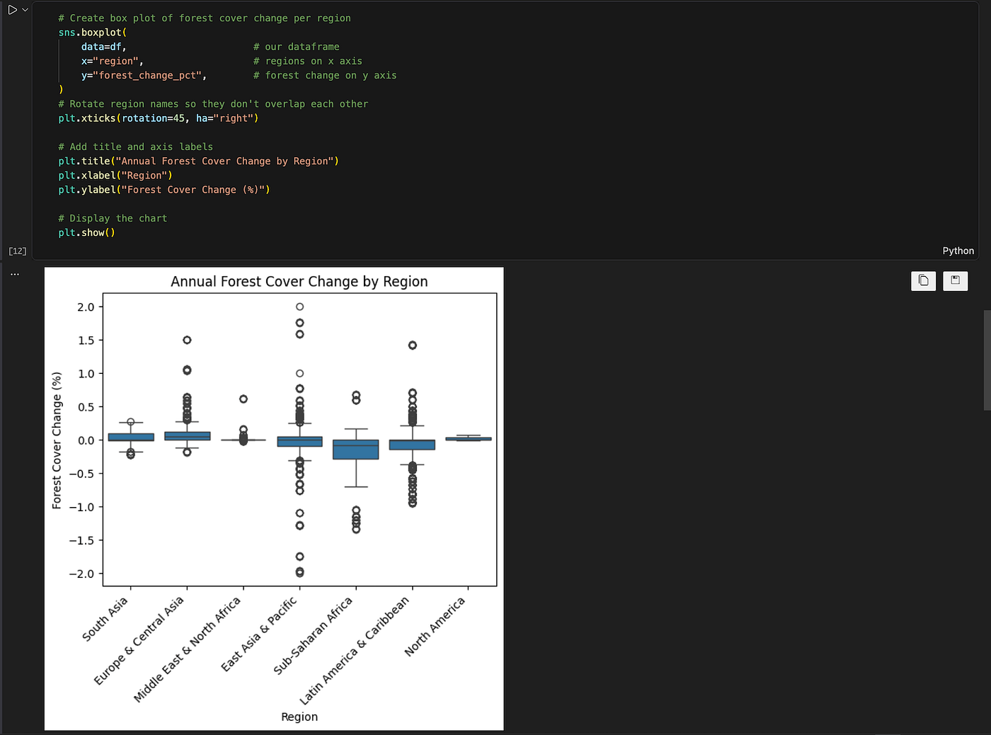Box plot roční změny lesního pokryvu podle světových regionů (1991–2023). Mediány potvrzují statisticky významné rozdíly mezi regiony (Kruskal-Wallis, p < 0,001) — Evropa a Střední Asie spolu s Jižní Asií dosahují pozitivních mediánů, zatímco subsaharská Afrika a Latinská Amerika lesy ztrácejí. Kroužky znázorňují země s výrazně odlišným vývojem od regionálního průměru — právě tyto tvoří základ analýzy výjimek v Q3. Zobrazený kód je výsekem — celý skript je dostupný na GitHub.