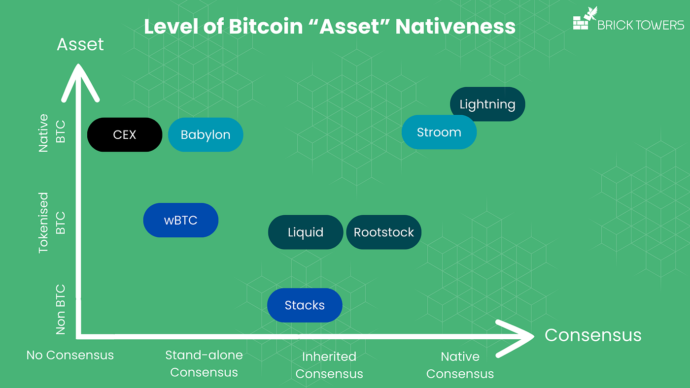 How to properly understand Bitcoin as a productive asset | by Brick Towers  | Medium