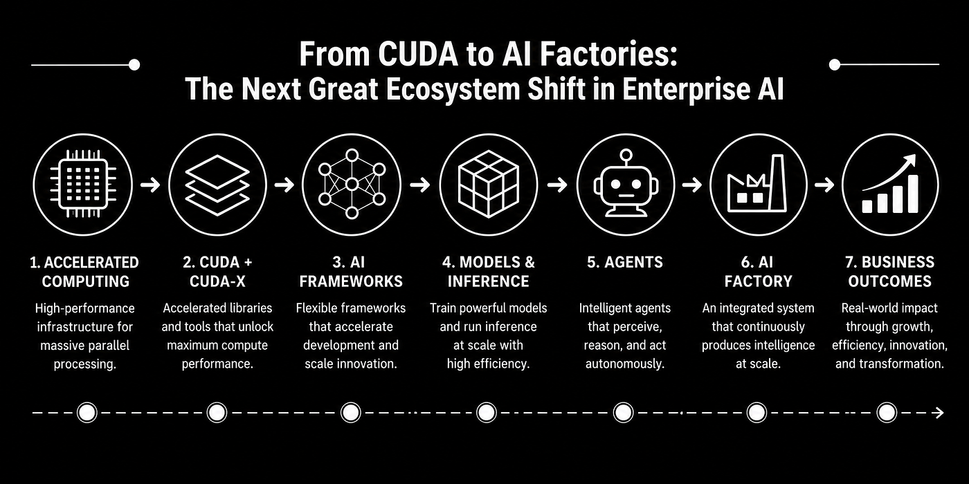 CUDA to AI Factories