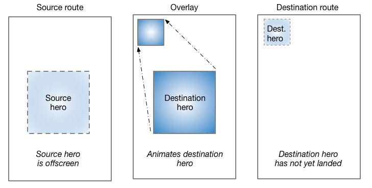 Level up Flutter page transition: choreographing animations across screens  | by Shian Poon | UX Collective