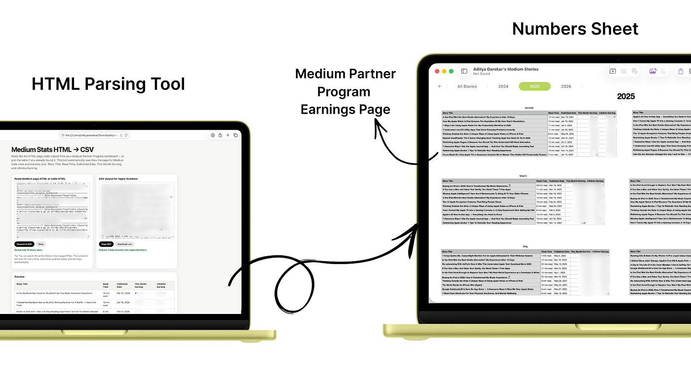 Source: Author | Using my own HTML Parser tool to convert MPP Earnings Page into CSV Format for Numbers