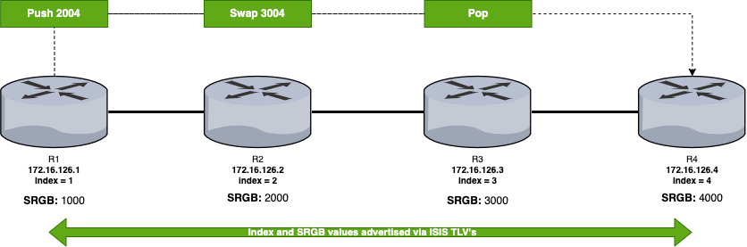 Segment Routing for Service Provider and Enterprise Networks