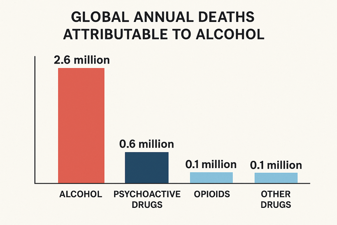 does alcohol or cigarettes kill more people The silent executioner: how alcohol kills more people than any other drug —  and the numbers that prove it | by Avery Steel | Be Open - Writers &  Readers Pub