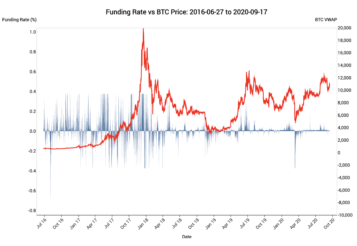 BTC and Funding Rates Analysis (1/3) | by Jake Lindell | Coinmonks | Medium