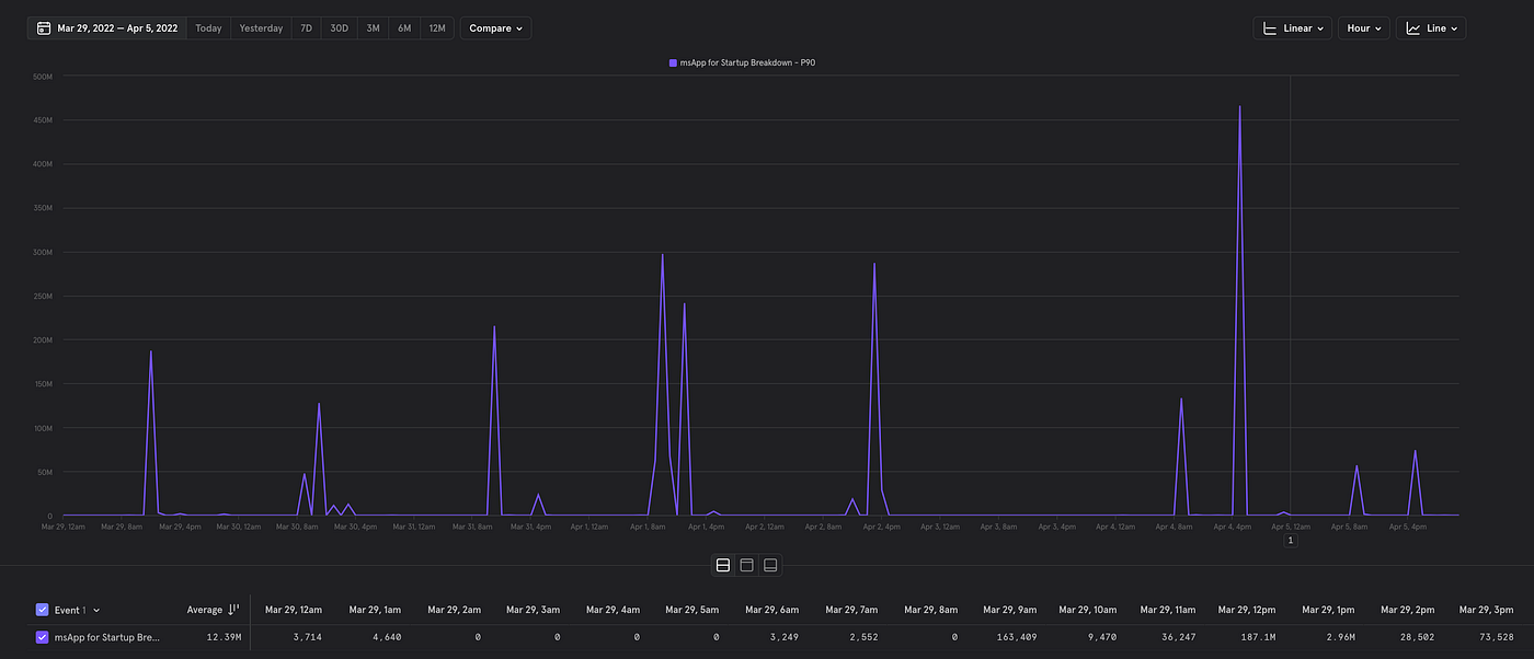 A screenshot showing line graph for Mar 20, 2022 — Apr 5, 2022 for msApp, P90. It’s largely near 0 but with peaks going as high as 500M. There’s a table beneath it, showing numbers ranging from 3000–5000 and and some in ~100 million. The average is 12.39M.