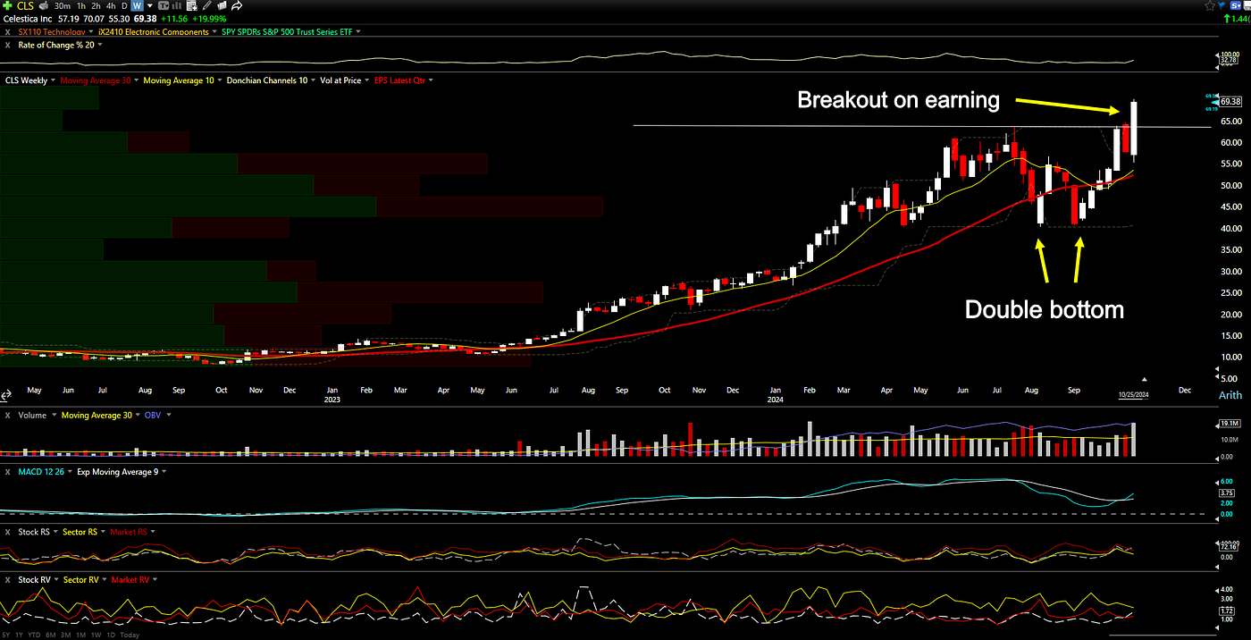 CLS breakout on the weekly chart