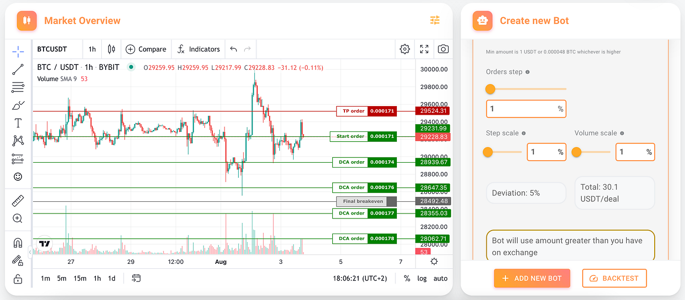When Grid Meets DCA: Introducing the Game-Changing Combo Bot | by Ares  Sanchez | Gainium | Medium