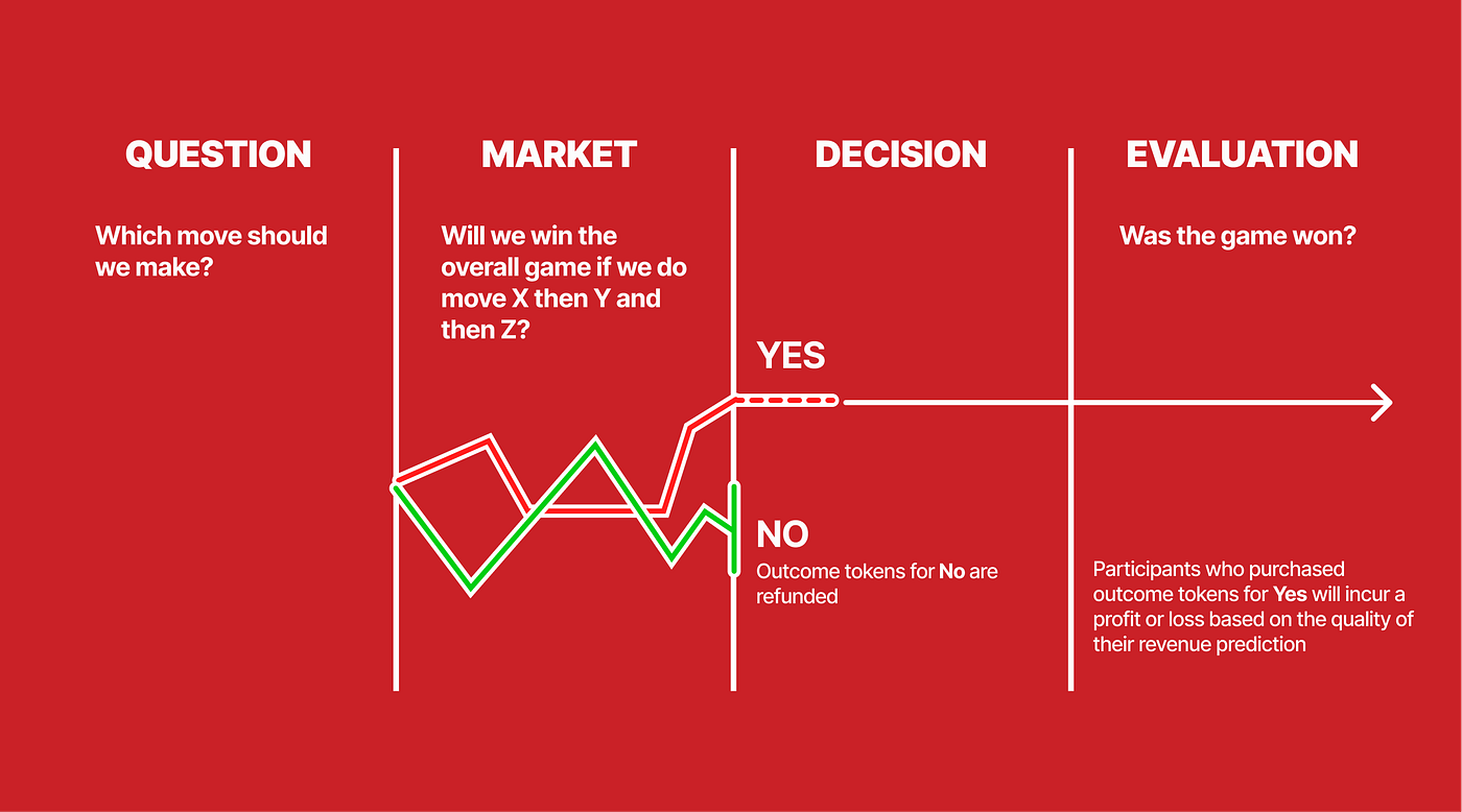 Governance and DAOs. In the third lesson of the second… | by GREED Academy  | Medium