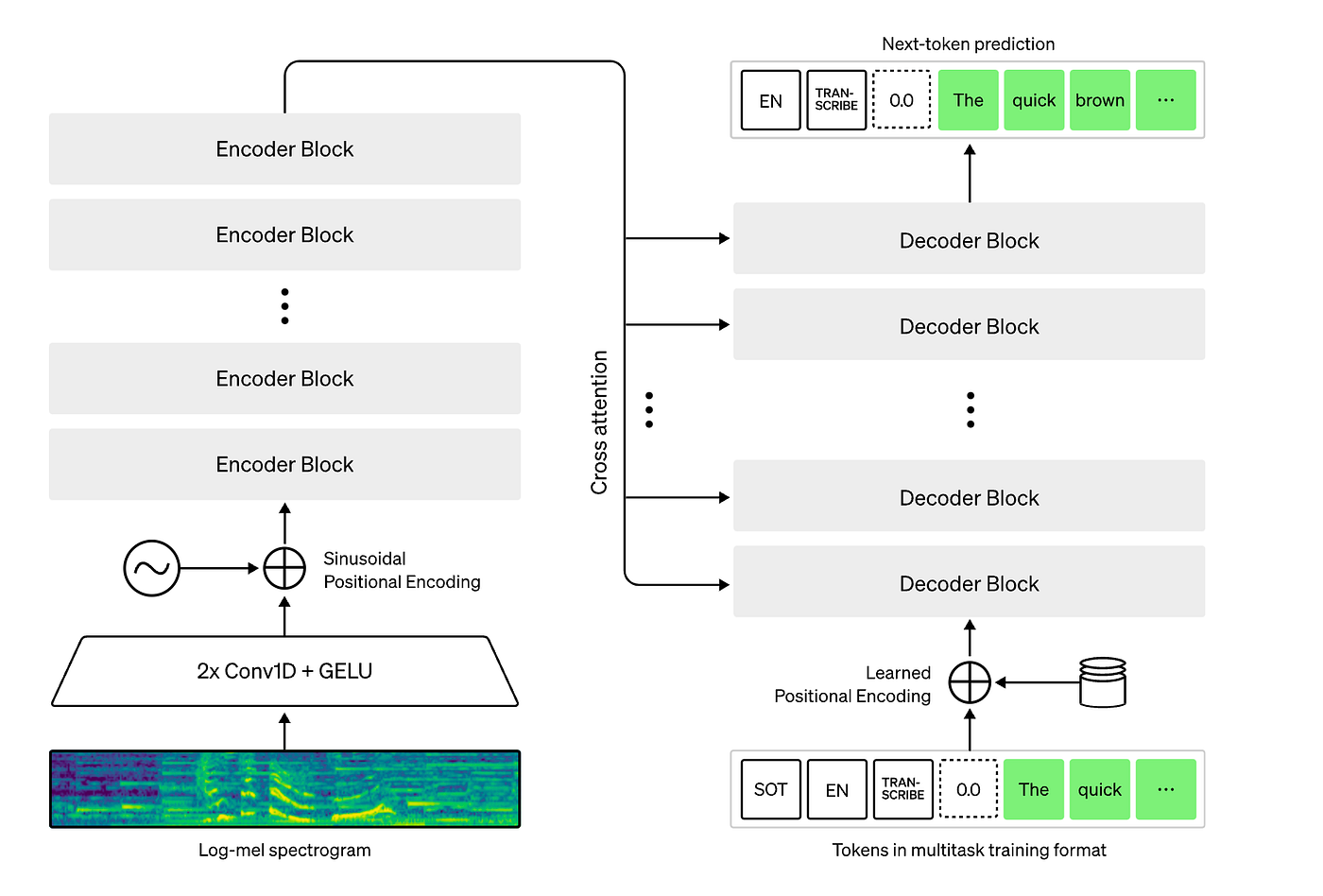 OpenAI Whisper — Multilingual Speech Recognition System | by