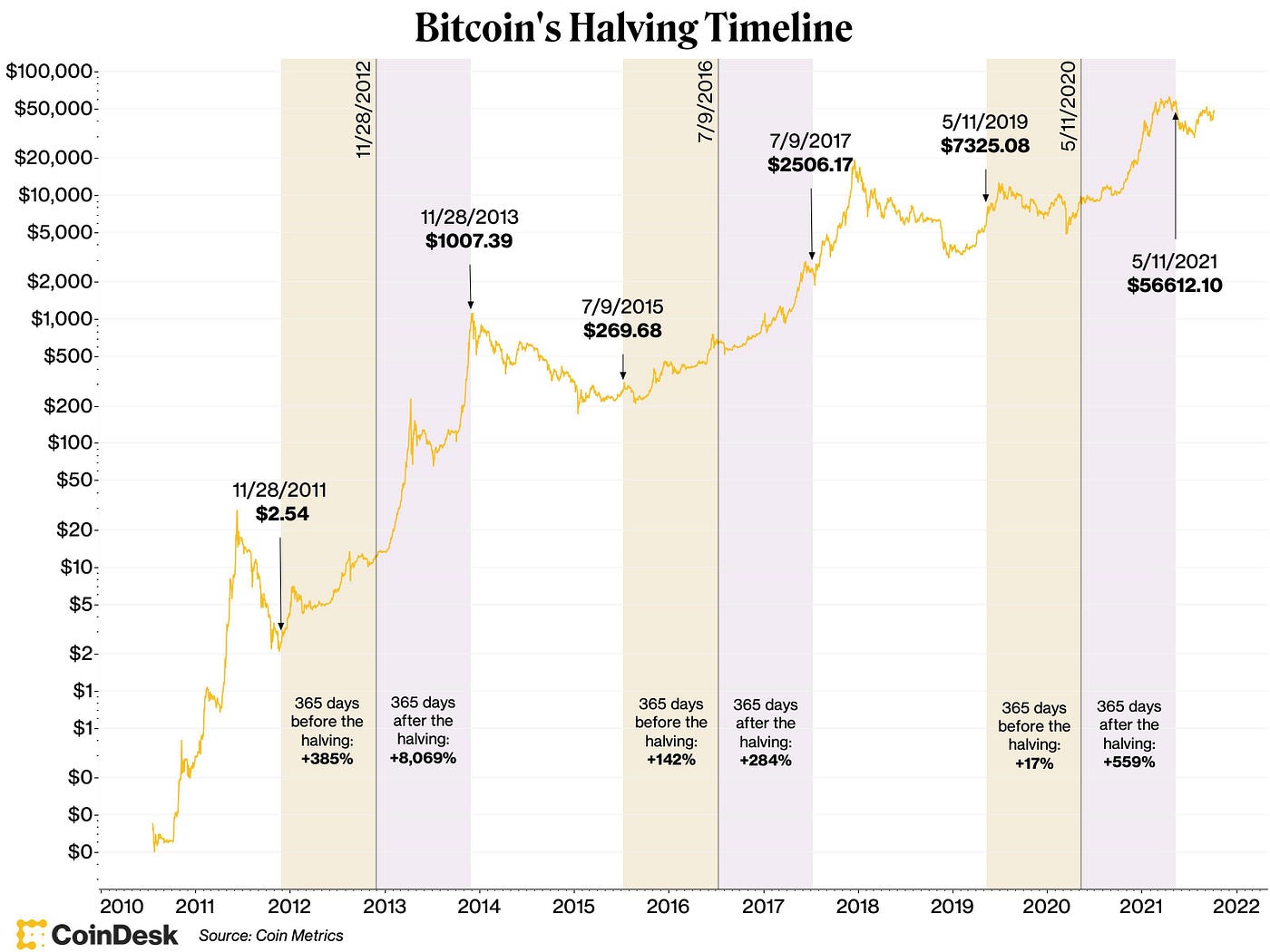What is bitcoin halving, and why does it matter so much? | by Sabastine  Iroka | Medium