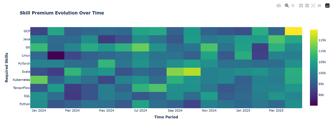 Skill Premium Heatmap