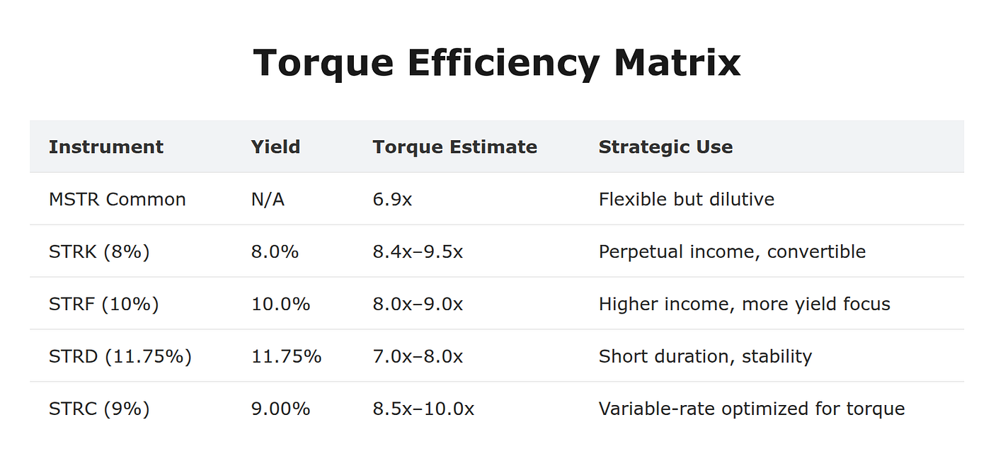 🔩 The Power of the Lever: Bitcoin Torque and the MicroStrategy Blueprint |  by ab1sh3k | The Capital | Medium
